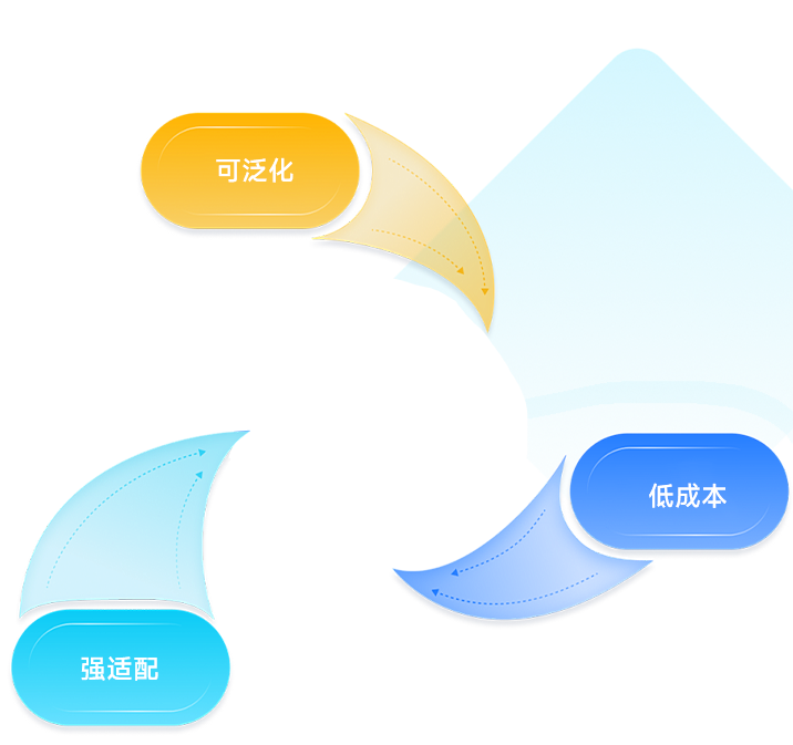  核心技术