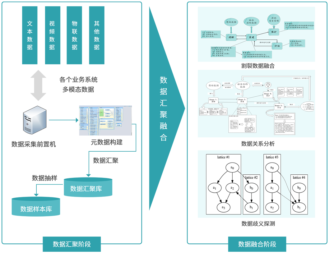 多模态数据融合治理系统